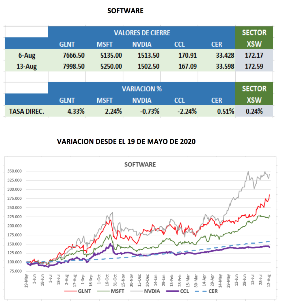 CEDEARs - Evolución semanal al 13 de agosto 2021