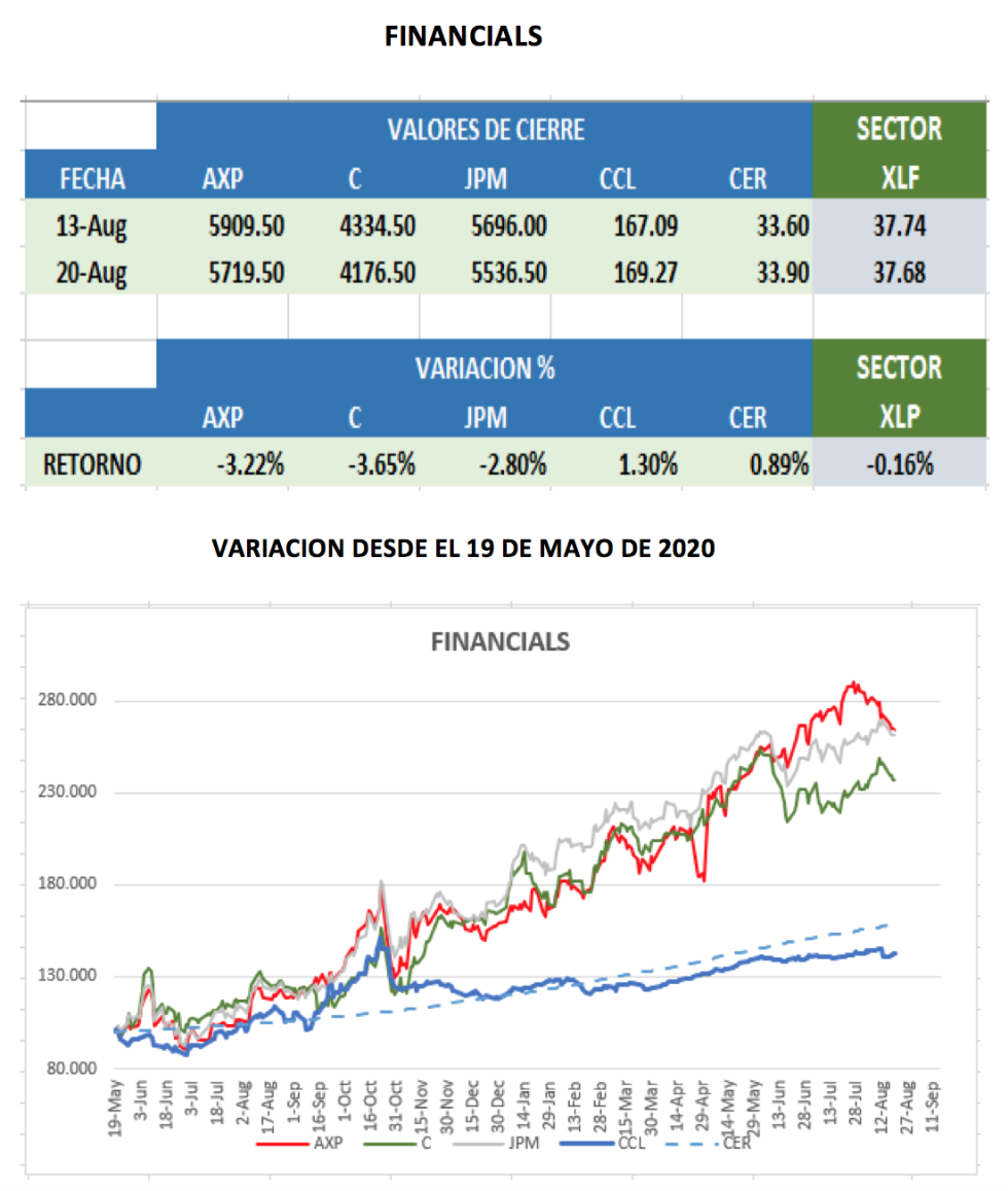 CEDEARs - Evolución al 20 de agosto 2021