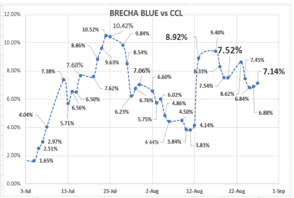 Cotizaciones del dolar al 27 de agosto 2021