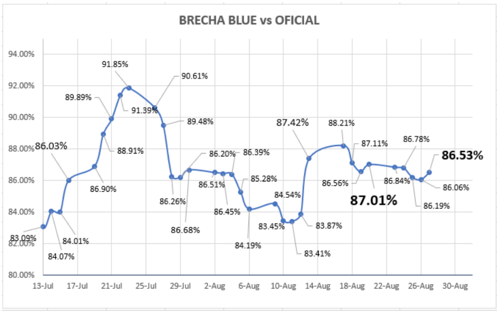 Cotizaciones del dolar al 27 de agosto 2021