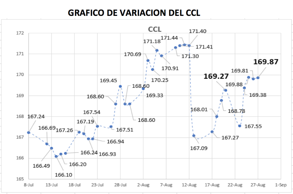 Variación semanal del CCL al 27 de agosto 2021