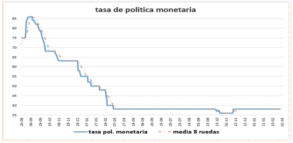 Tasa de política monetaria al 27 de agosto 2021