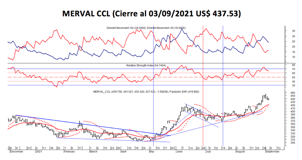 Índices bursátiles - MERVAL CCL al 3 de septiembre 2021