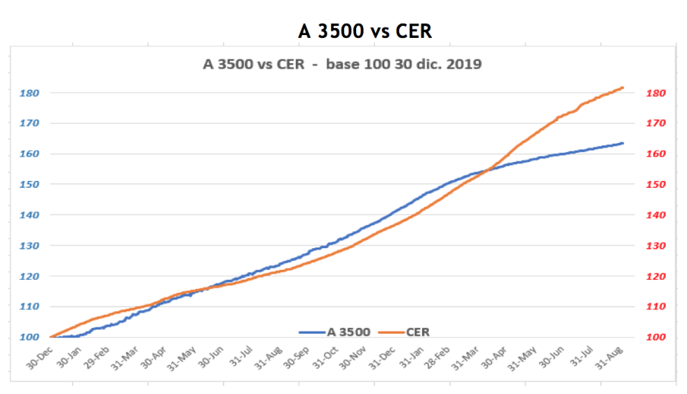 Cotizaciones del dólar al 3 de septiembre 2021