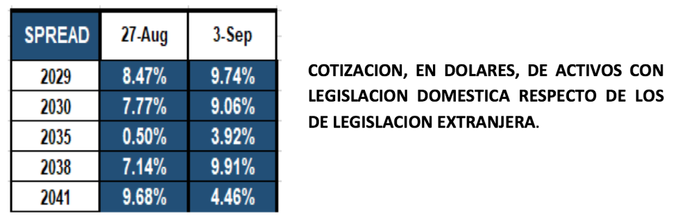 Bonos argentinos en dolares al 3 de septiembre 2021