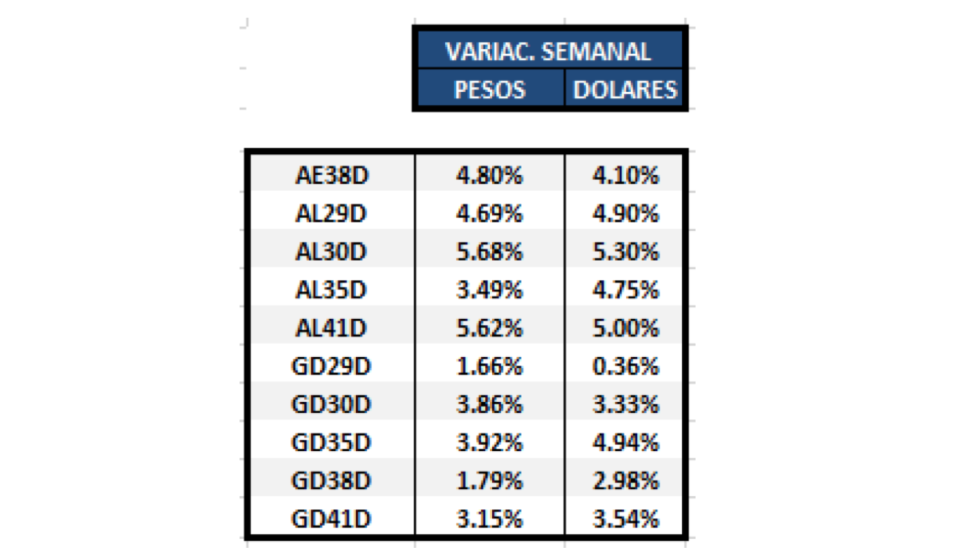 Bonos argentinos en dolares al 3 de septiembre 2021