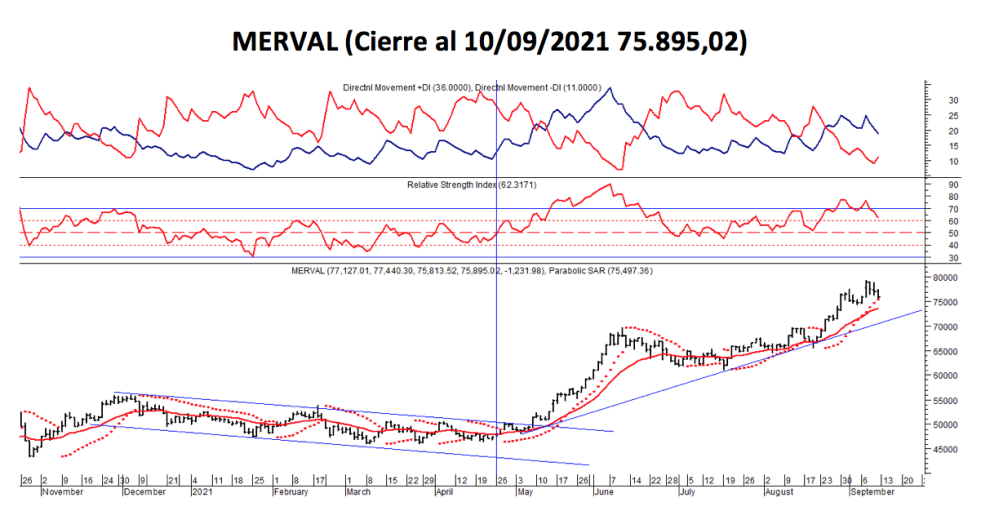 Índices bursátiles - MERVAL CCL al 10 de septiembre 2021