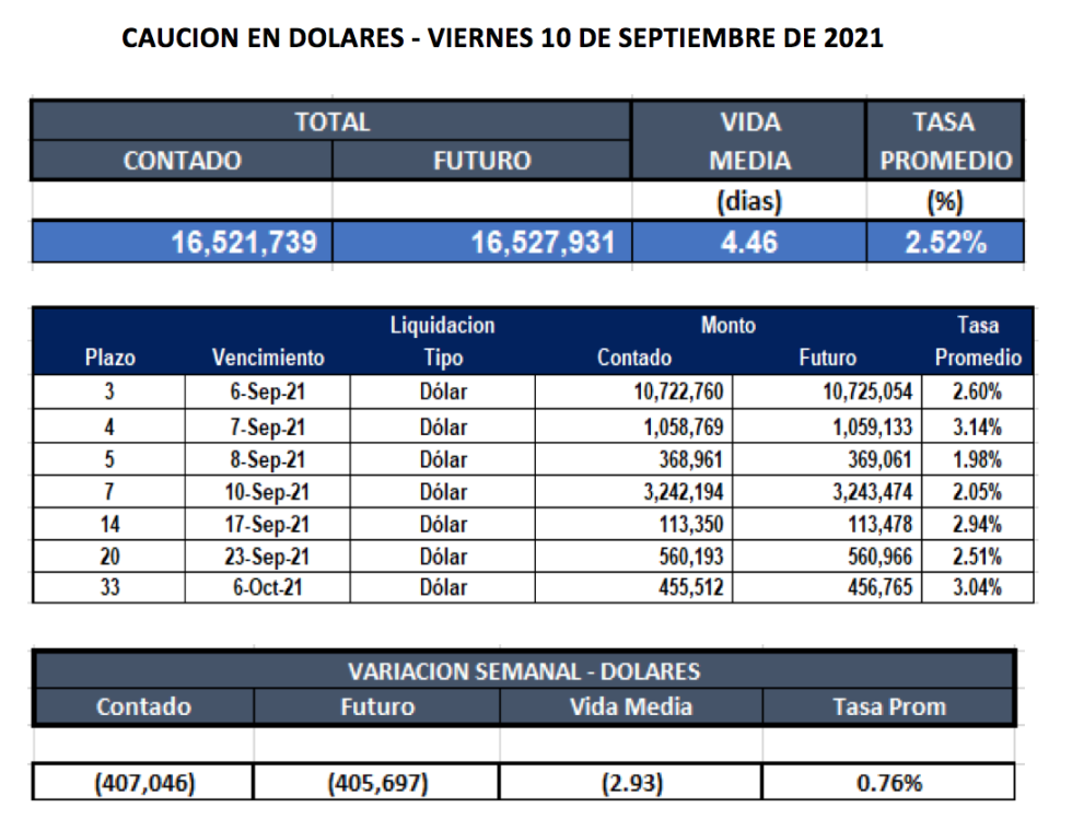 Cauciones bursátiles en dólares al 10 de septiembre 2021