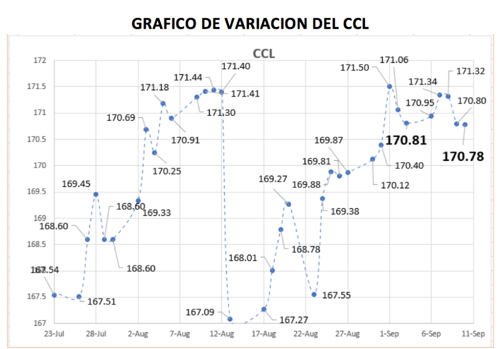 CEDEARs - Variacion del CCL al 10 de septiembre 2021