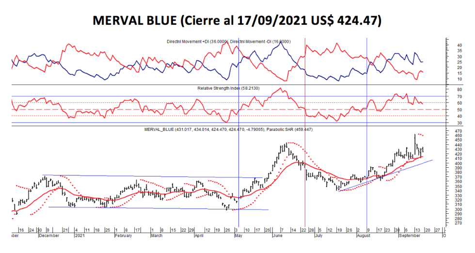 Índices Burátiles - MERVAL blue al 17 de septiembre 2021