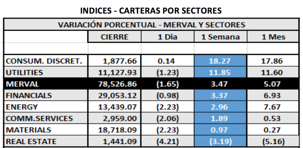 Índices Burátiles - MERVAL por sectores al 17 de septiembre 2021