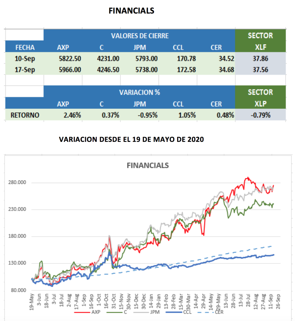 CEDEARs - Variaciones semanales al 17 de septiembre 2021