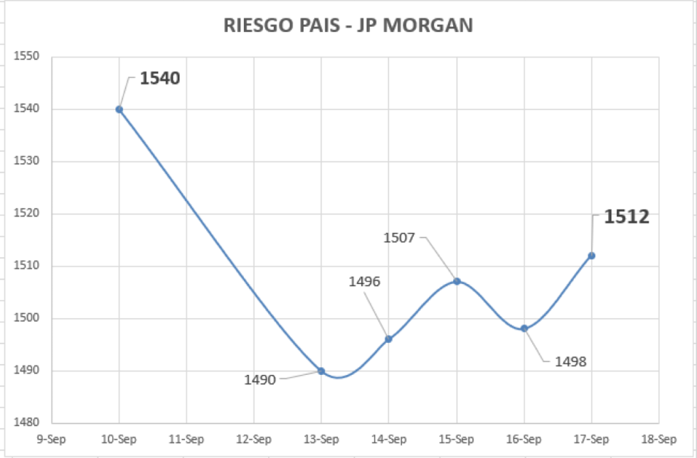 Índice de Riesgo País al 17 de septiembre 2021