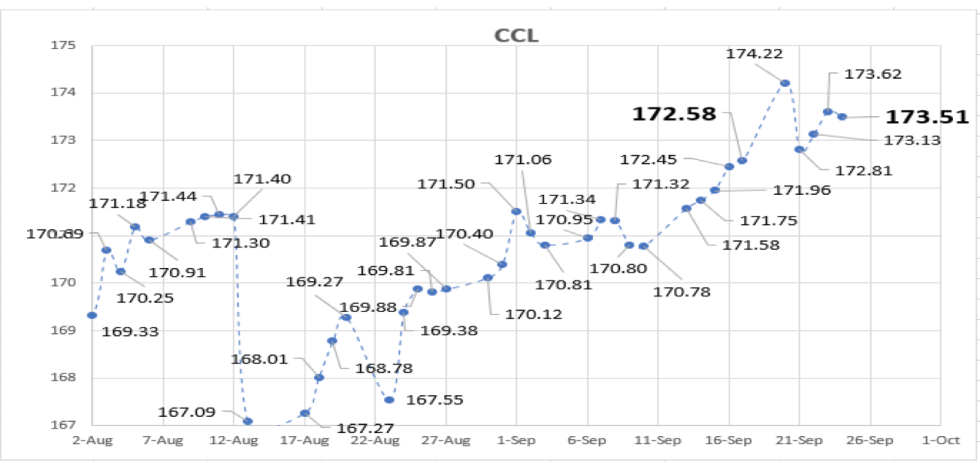 Evolución de las cotizaciones del dolar al 24 de septiembre 2021