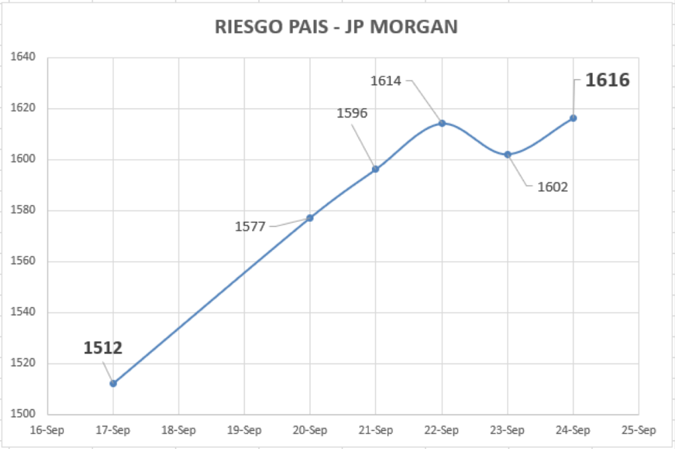 Ínidice de Riesgo País al 24 de septiembre 2021