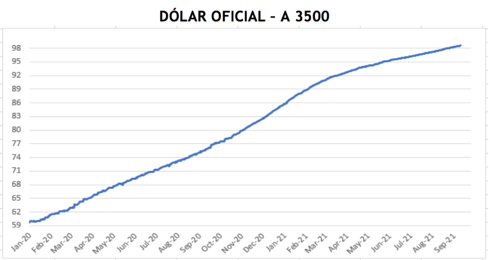 Cotizaciones del dólar al 1 de octubre 2021