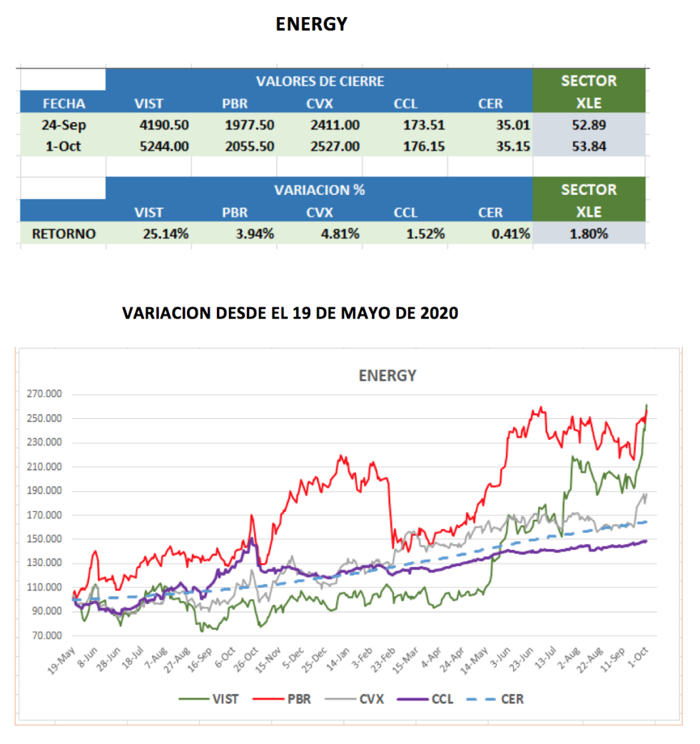 CEDEARs - Variaciones semanales al 1 de octubre 2021