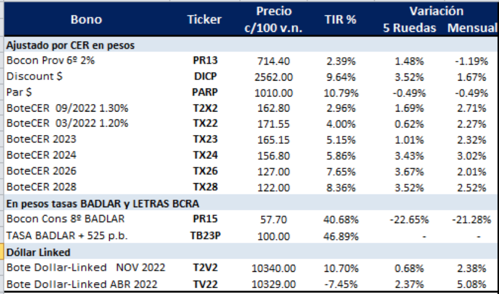 Bonos argentinos en pesos al 1 de octubre 2021