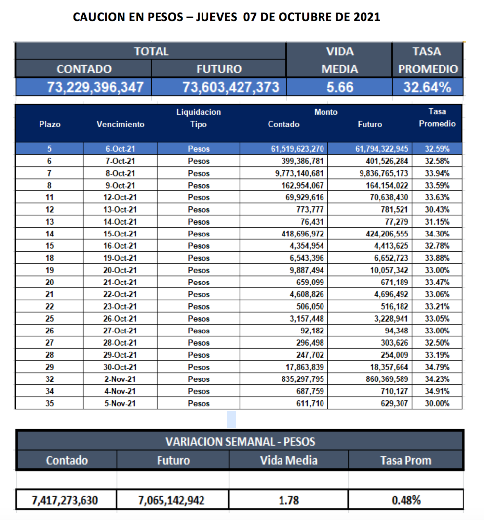 Cauciones bursátiles en pesos al 7 de octubre 2021