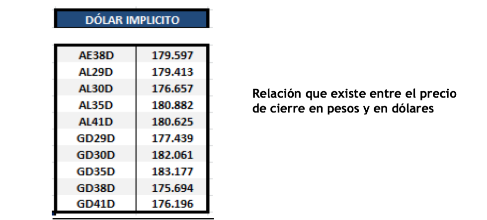 Bonos argentinos en dólares al 7 de octubre 2021