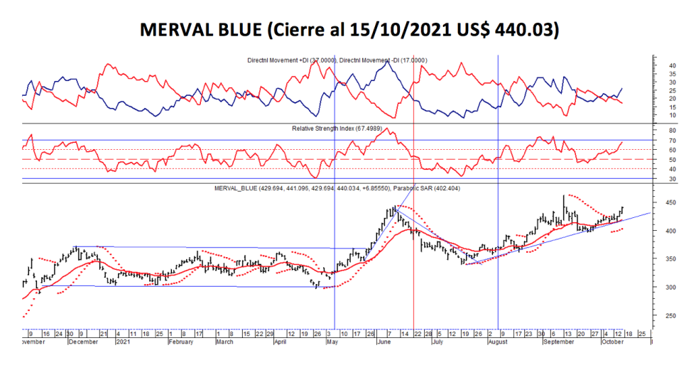 Índices bursátiles - MERVAL blue al 15 de octubre 2021