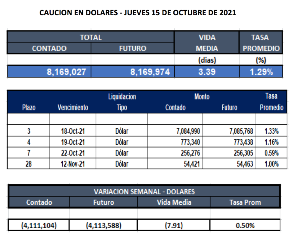 Cauciones bursátiles en dólares al 15 de octubre 2021