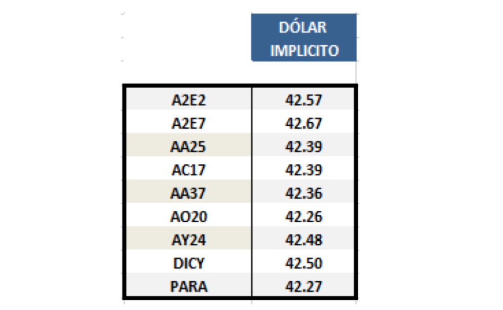 Dolar Implícito al 5 de Julio 2019