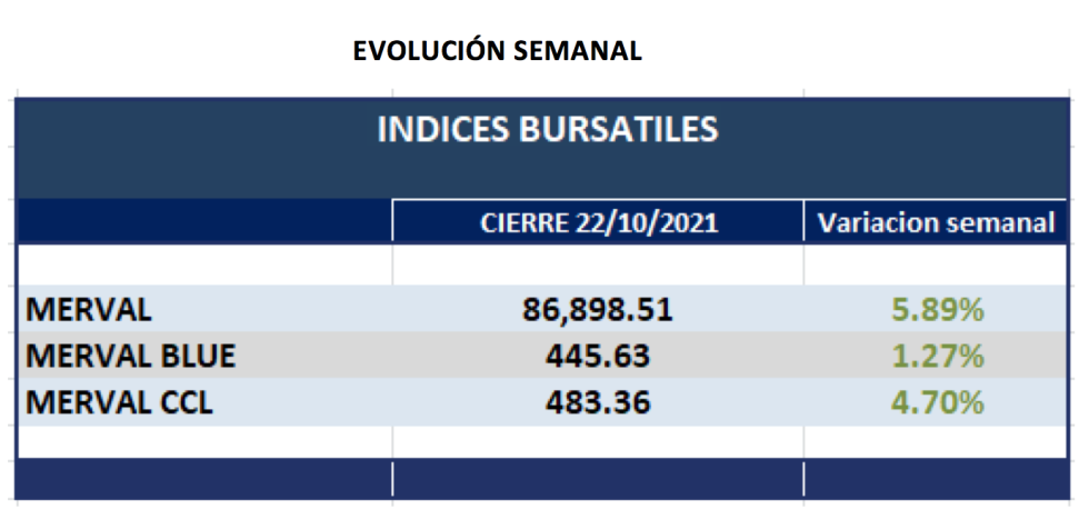 Ínidces bursátiles - Evolución semanal al 22 de octubre 2021