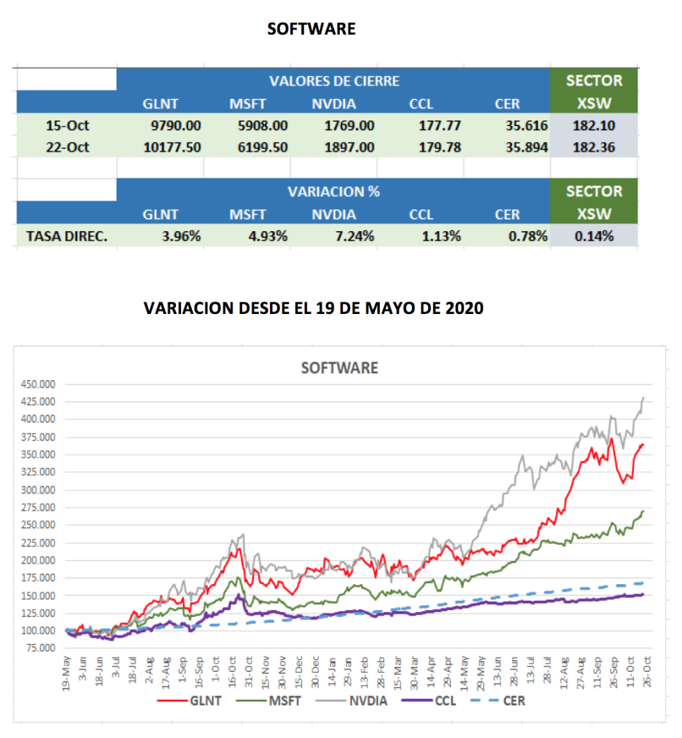 CEDEARs - Variación al 22 de octubre 2021