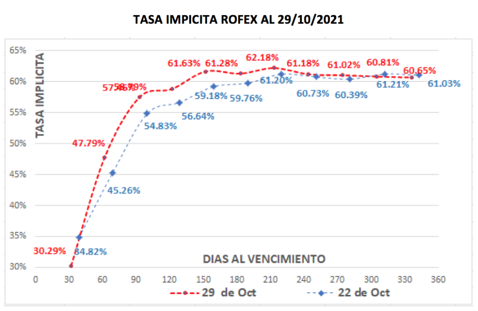 Cotizaciones del dólar al 29 de octubre 2021