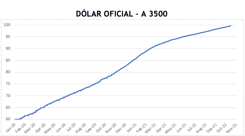 Cotizaciones del dólar al 29 de octubre 2021
