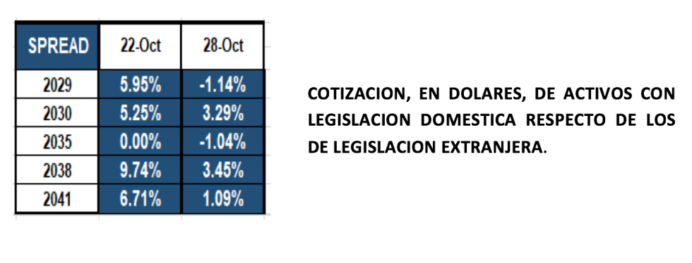 Bonos argentinos emitidos en dólares al 29 de octubre 2021