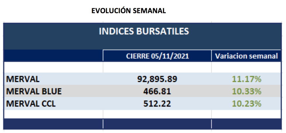 Índices Bursátiles - Evolución semanal al 5 de noviembre 2021