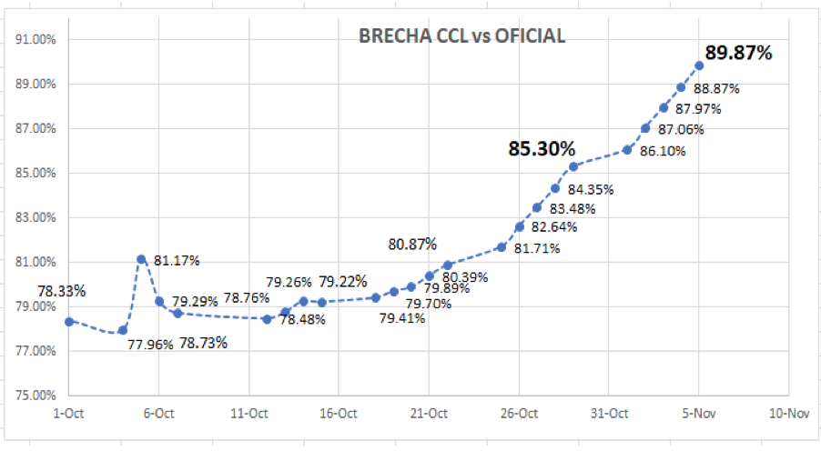 Evolución de las cotizaciones del dólar al 5 de noviembre 2021