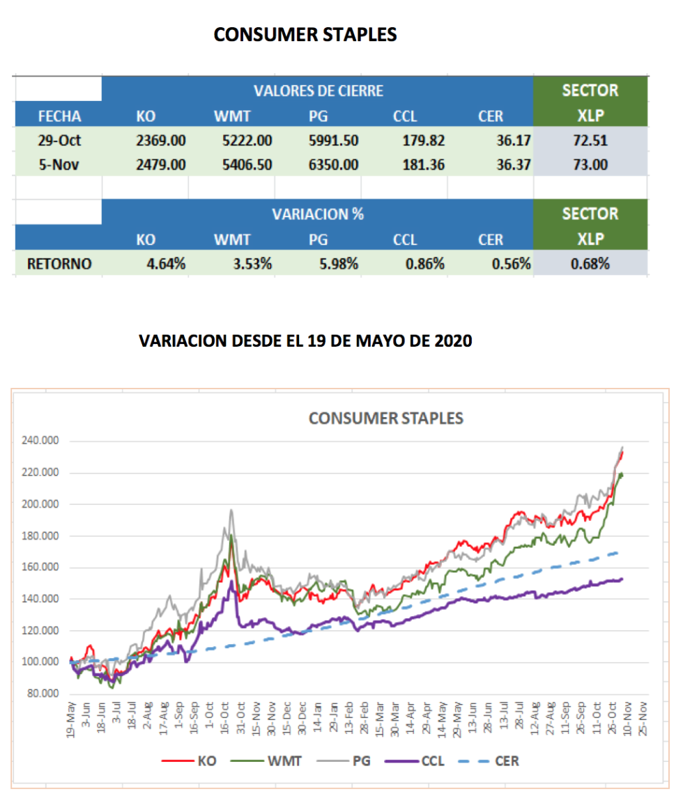 Evolución de los CEDEARs al 5 de noviembre 2021