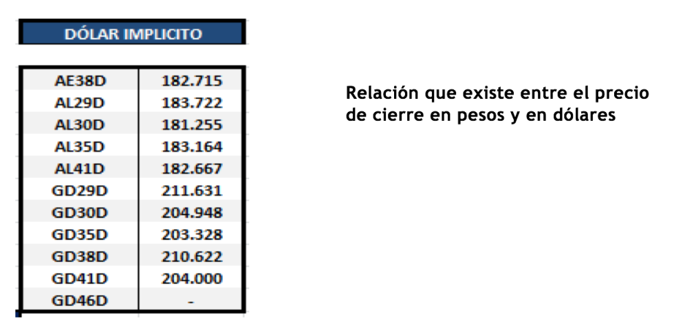 Bonos argentinos en dólares al 5 de noviembre 2021