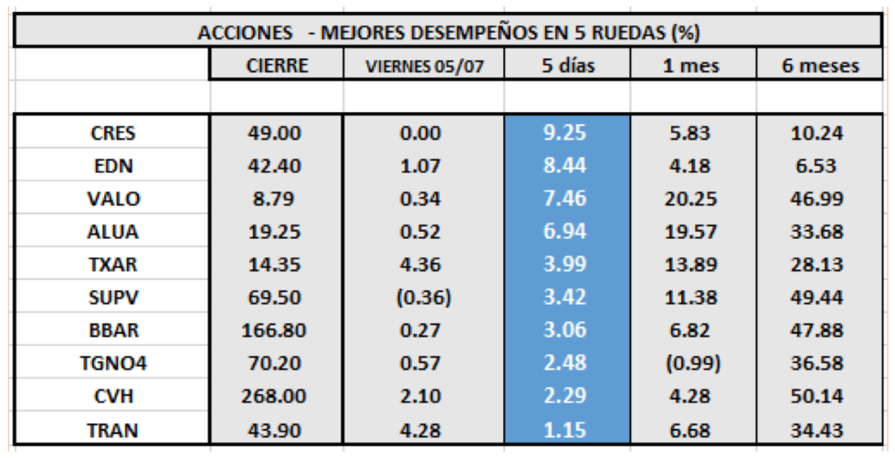 Acciones con mejor desempeño al 5 de Julio 2019