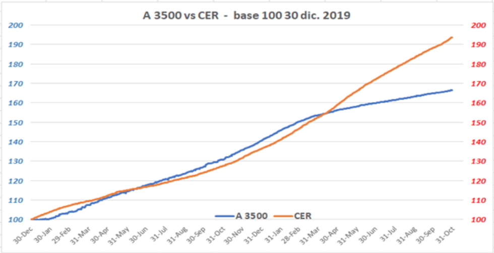Tasa Badlar vs. Inflación al 8 noviembre 2021