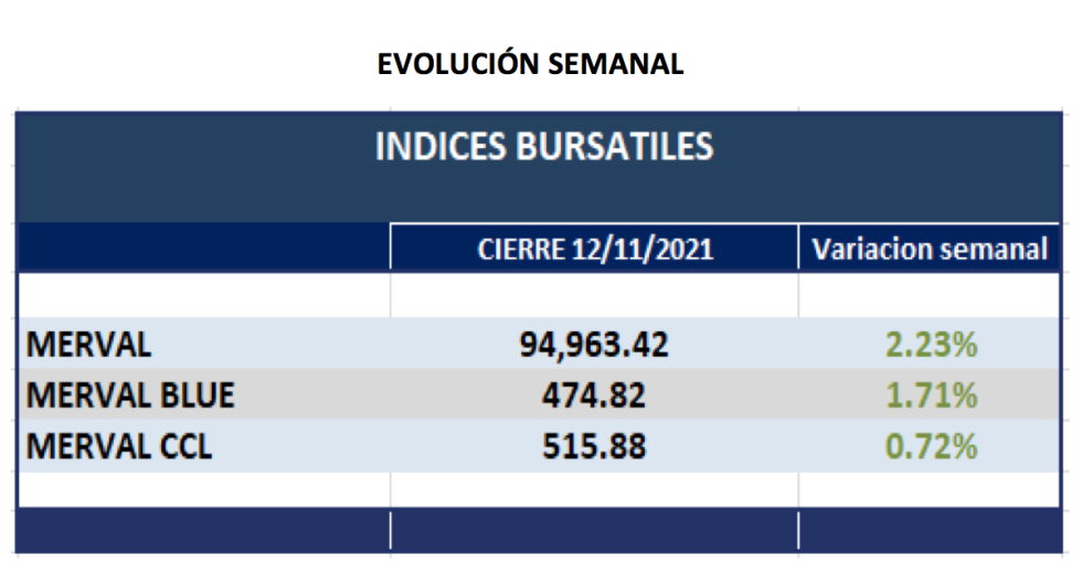 Índices bursátiles - Evolución semanal al 12 de noviembre 2021