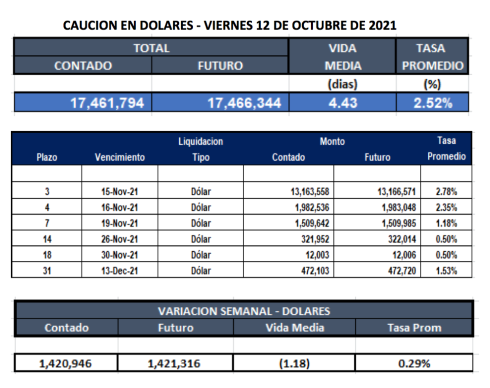 Cauciones bursátiles en dolares al 12 de noviembre 2021