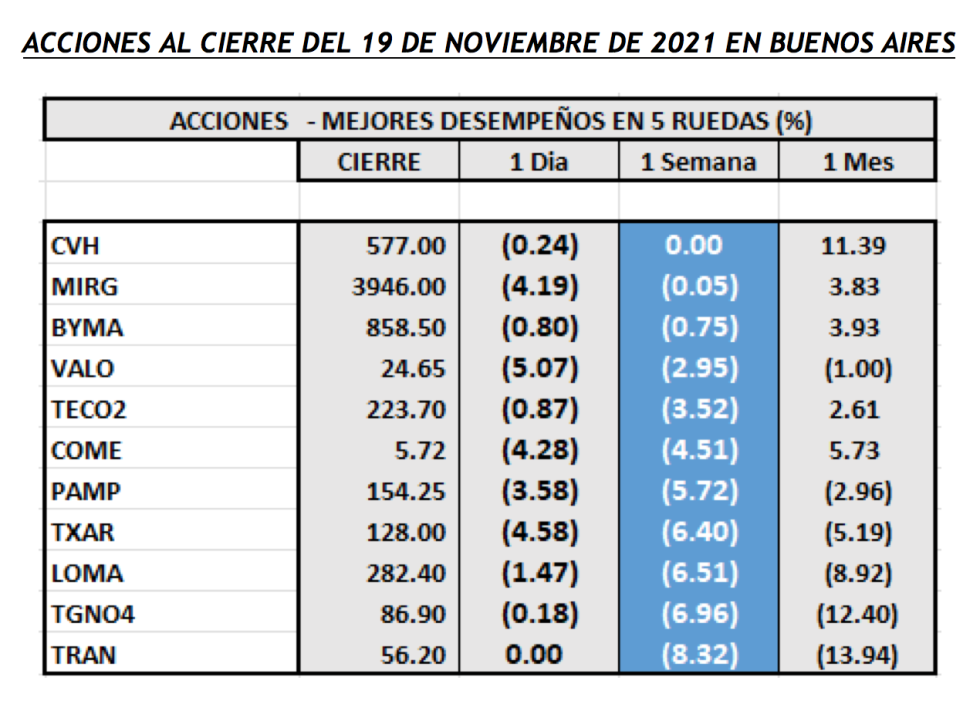 Índices bursátiles - Acciones de mejor desempeño al 19 de noviembre 2021