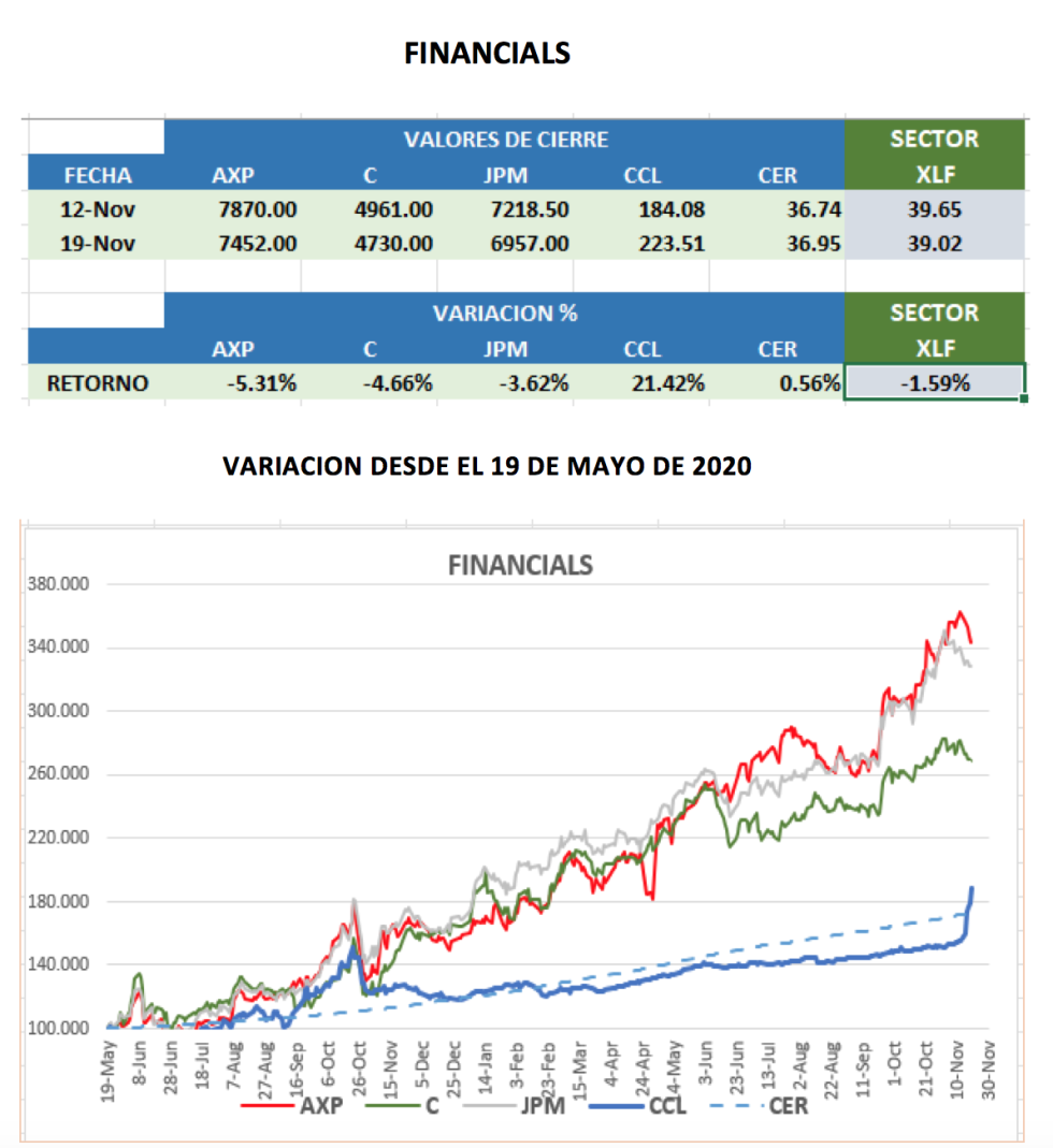 CEDEARs - Evolución semanal al 19 de noviembre 2021