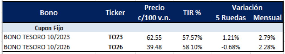 Bonos argentinos en pesos al 19 de noviembre 2021