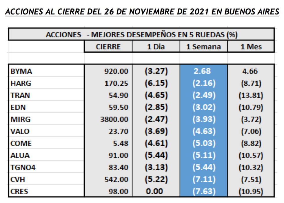 Índices bursátiles - Acciones de mejor desempeño al 26 de noviembre 2021