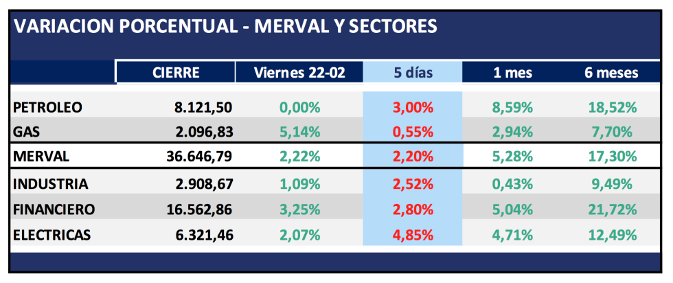 Indices al 22-02-19