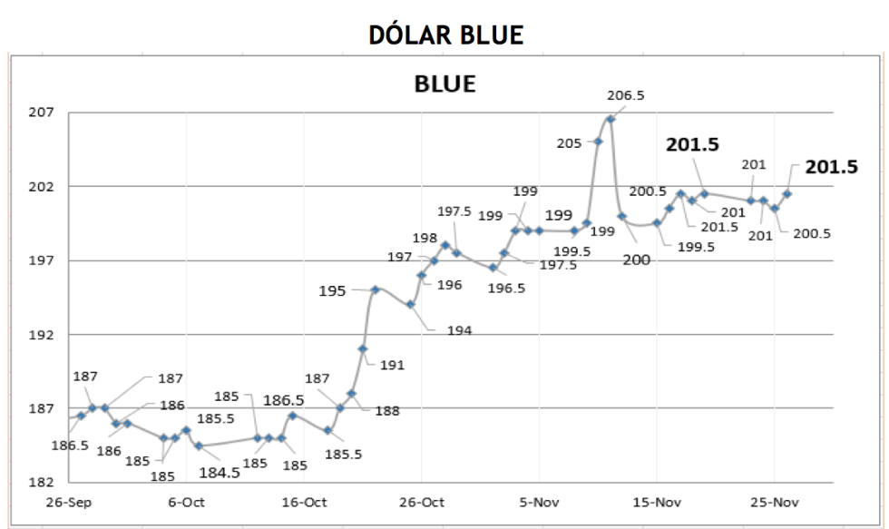 Cotizaciones del dolar al 26 de noviembre 2021