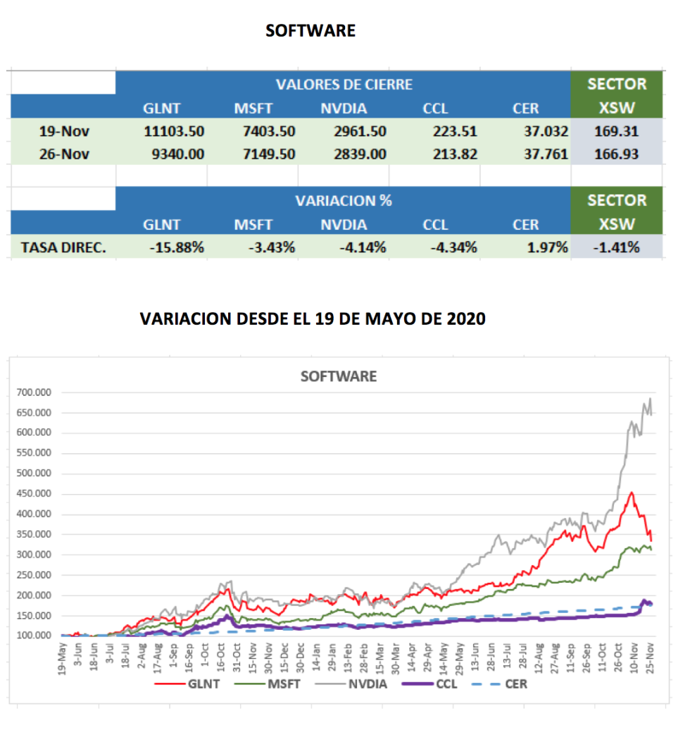 CEDEARs - Variacion semanal al 26 de noviembre 2021