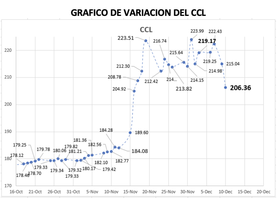 Variación semanal del índice CCL al 10 de diciembre 2021