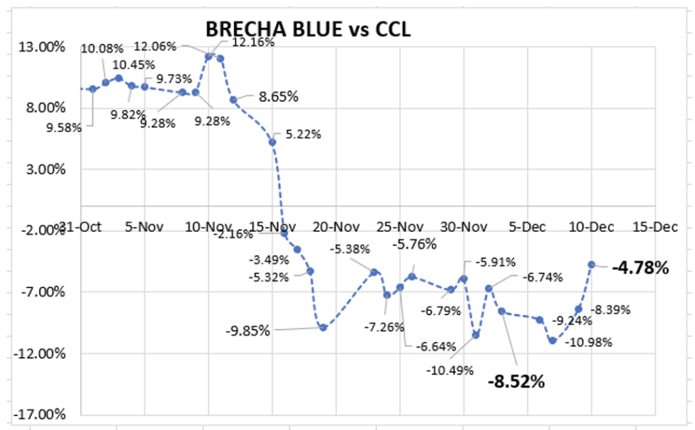 Evolución de las cotizaciones del dólar al 10 de diciembre 2021 