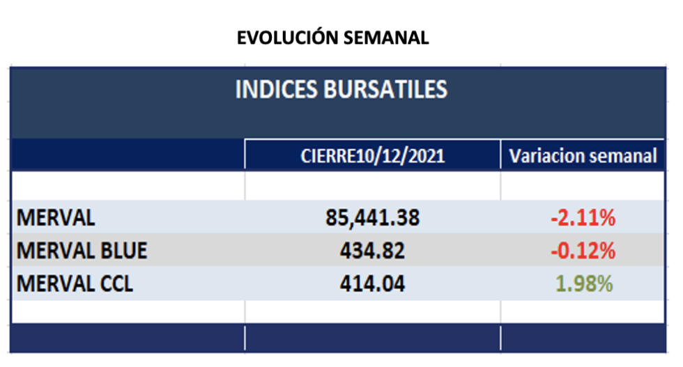 Indices bursátiles - Evolución semanal al 10 de diciembre 2021 